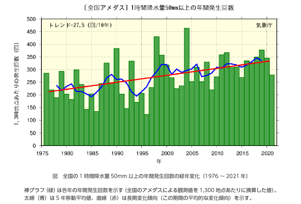 全国アメダス1時間降水量50ｍｍ以上の年間発生回数