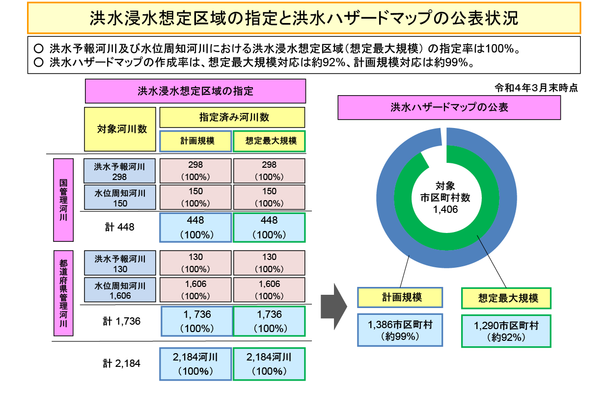 i洪水浸水想定区域の指定と洪水ハザードマップの公表状況