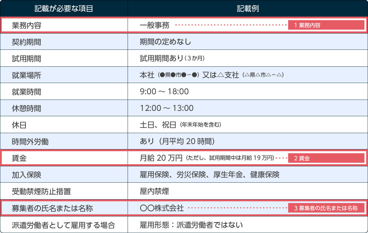 留意点として示されている例示